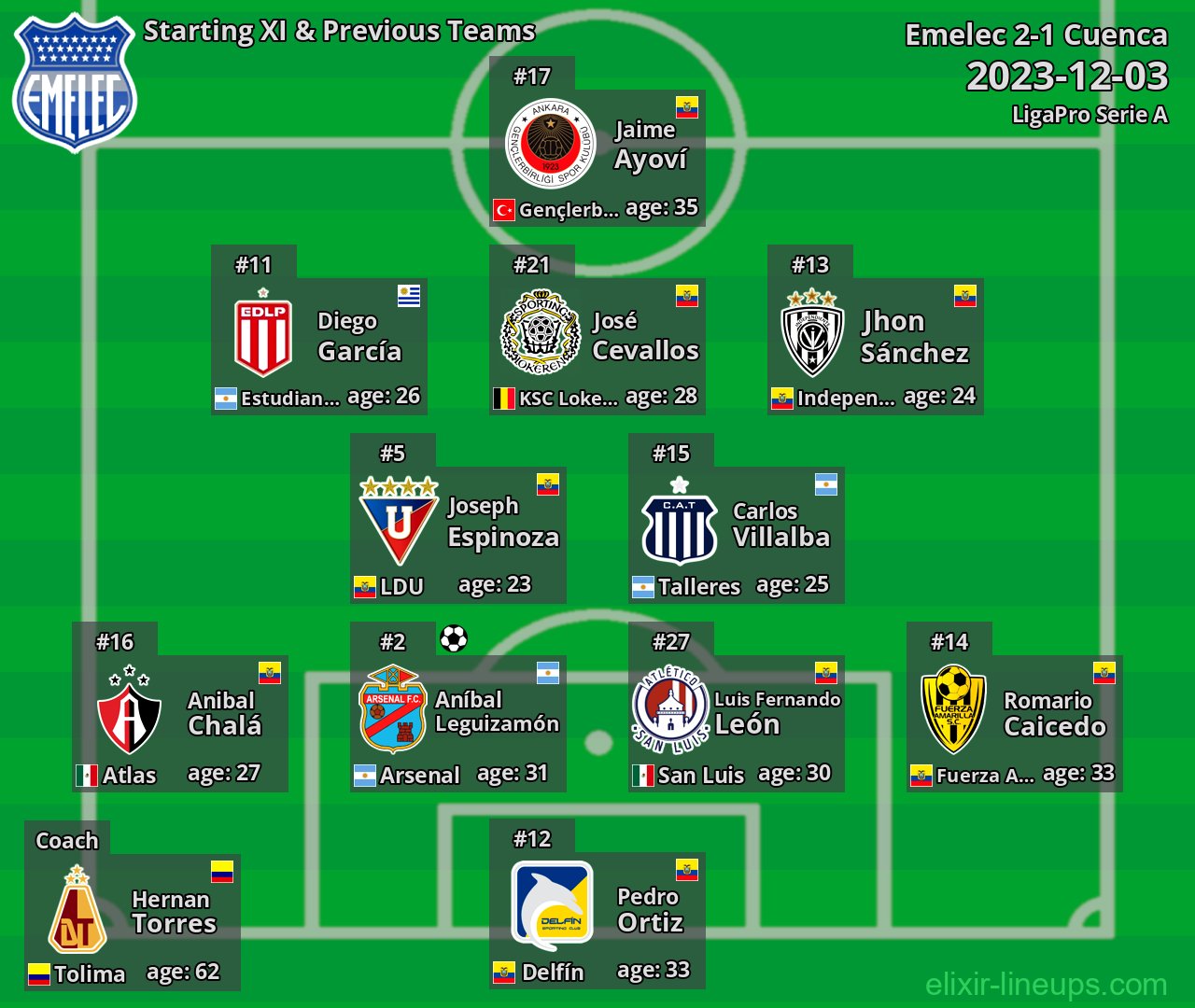 Emelec Starting XI & Previous Teams 2023-12-03