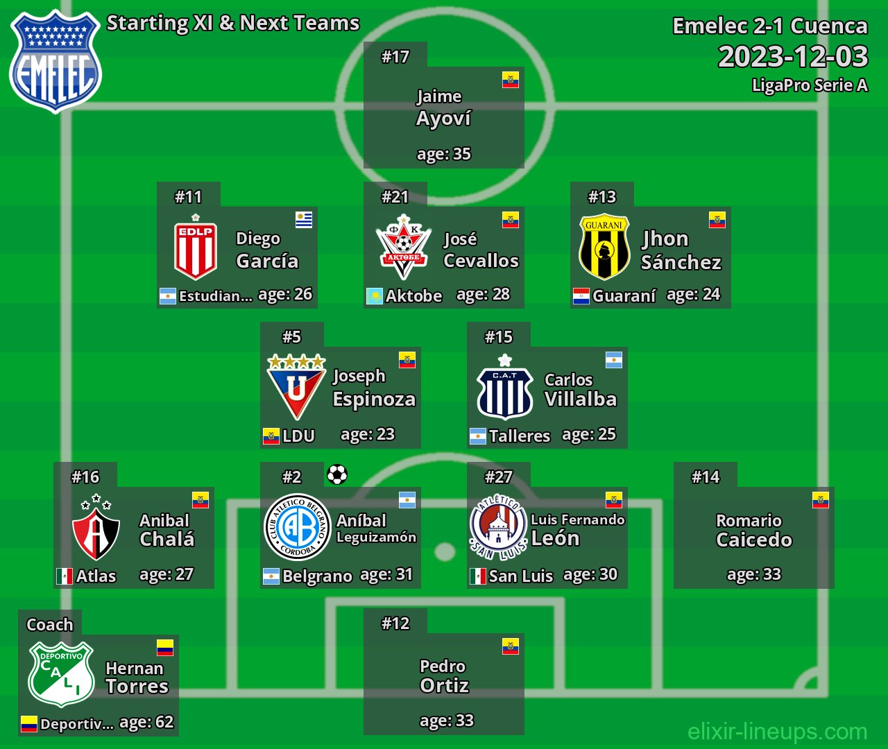 Emelec Starting XI & Next Teams 2023-12-03