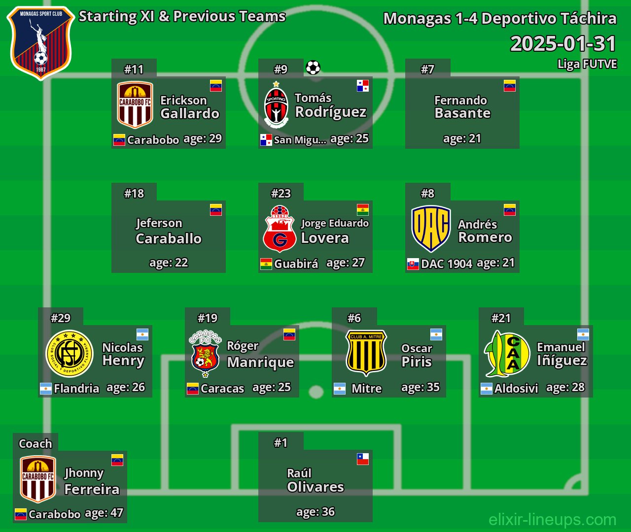 Monagas Starting XI & Previous Teams 2025-01-31