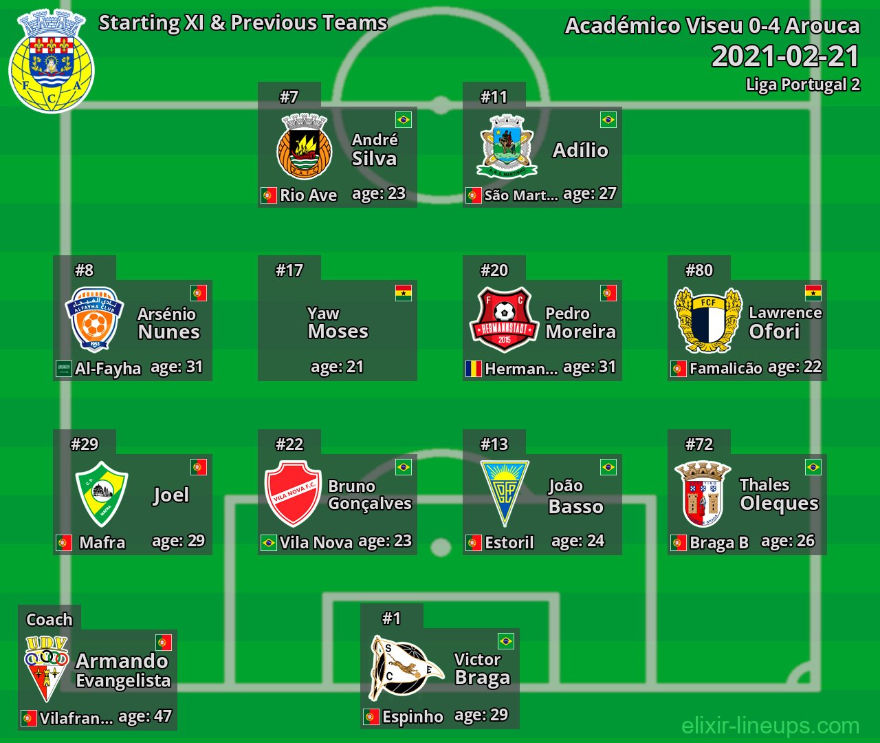 Arouca Starting XI & Previous Teams 2021-02-21