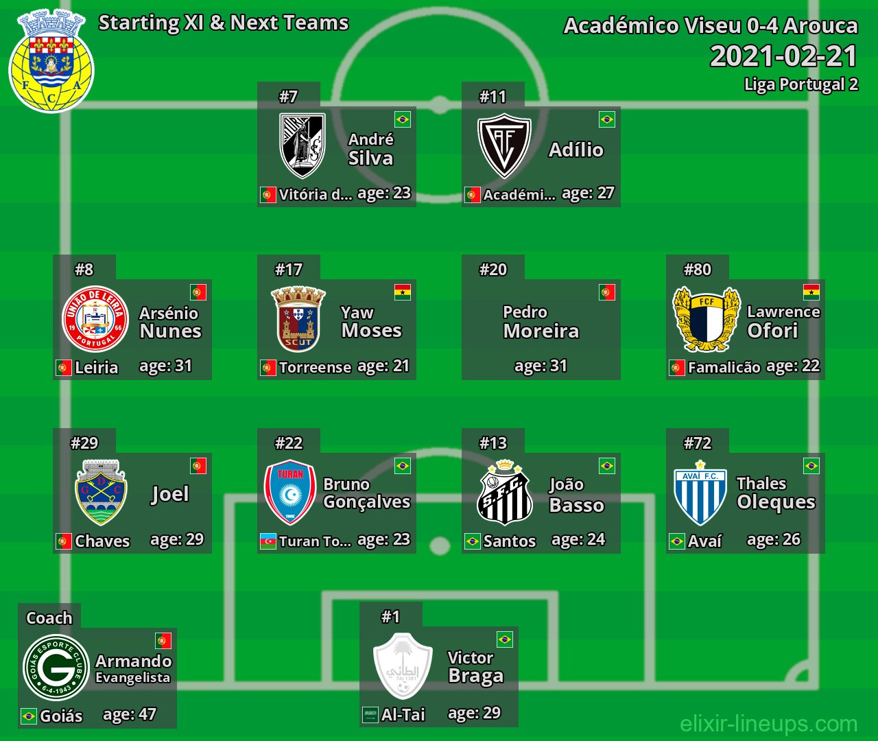 Arouca Starting XI & Next Teams 2021-02-21