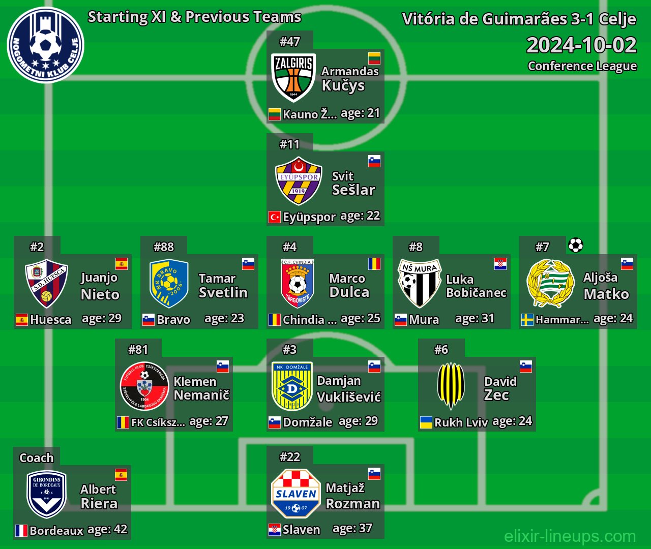 Celje Starting XI & Previous Teams 2024-10-02