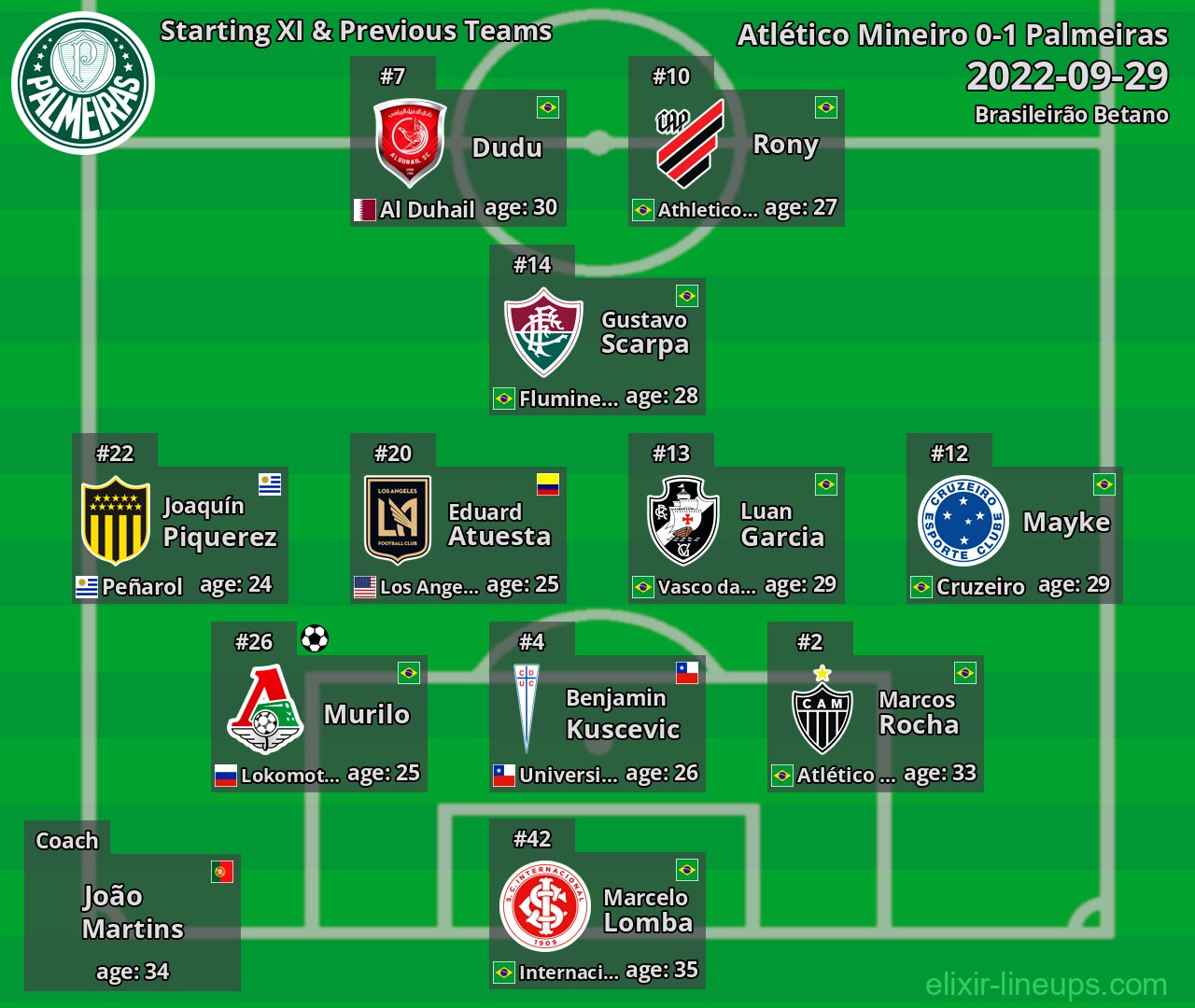Palmeiras Starting XI & Previous Teams 2022-09-29