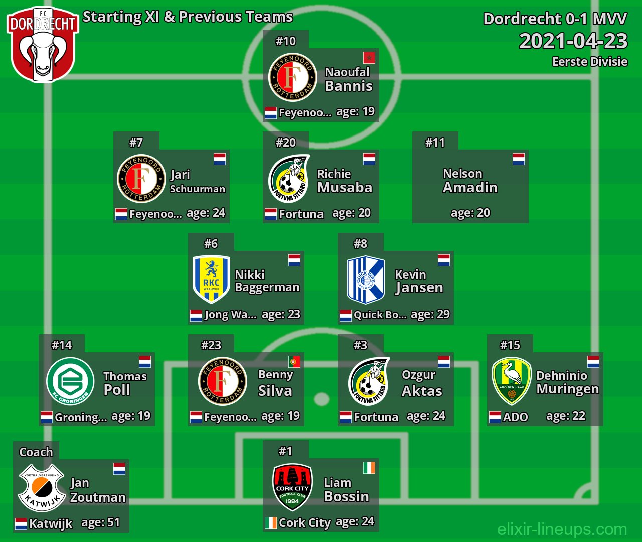 Dordrecht Starting XI & Previous Teams 2021-04-23