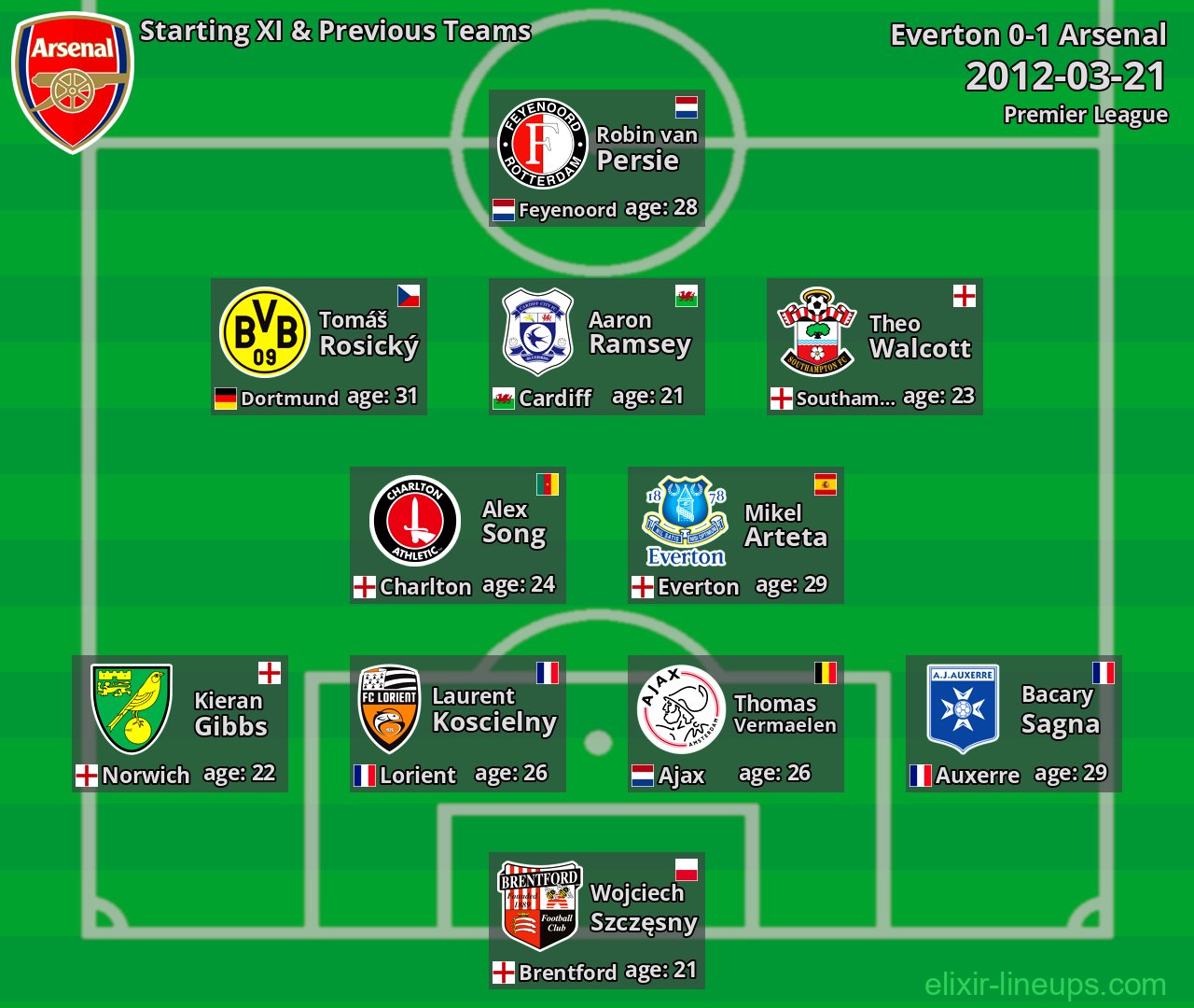 Arsenal Starting XI & Previous Teams 2012-03-21