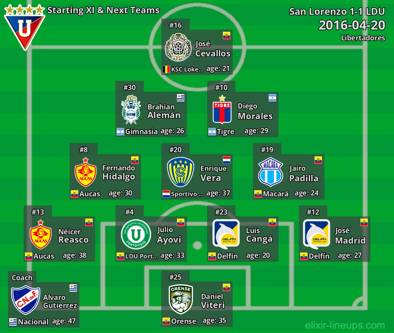 LDU Starting XI & Next Teams 2016-04-20