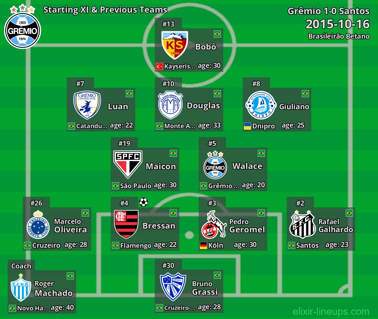 Grêmio Starting XI & Previous Teams 2015-10-16