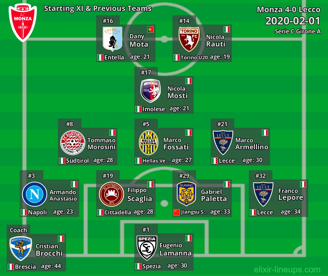 Monza Starting XI & Previous Teams 2020-02-01
