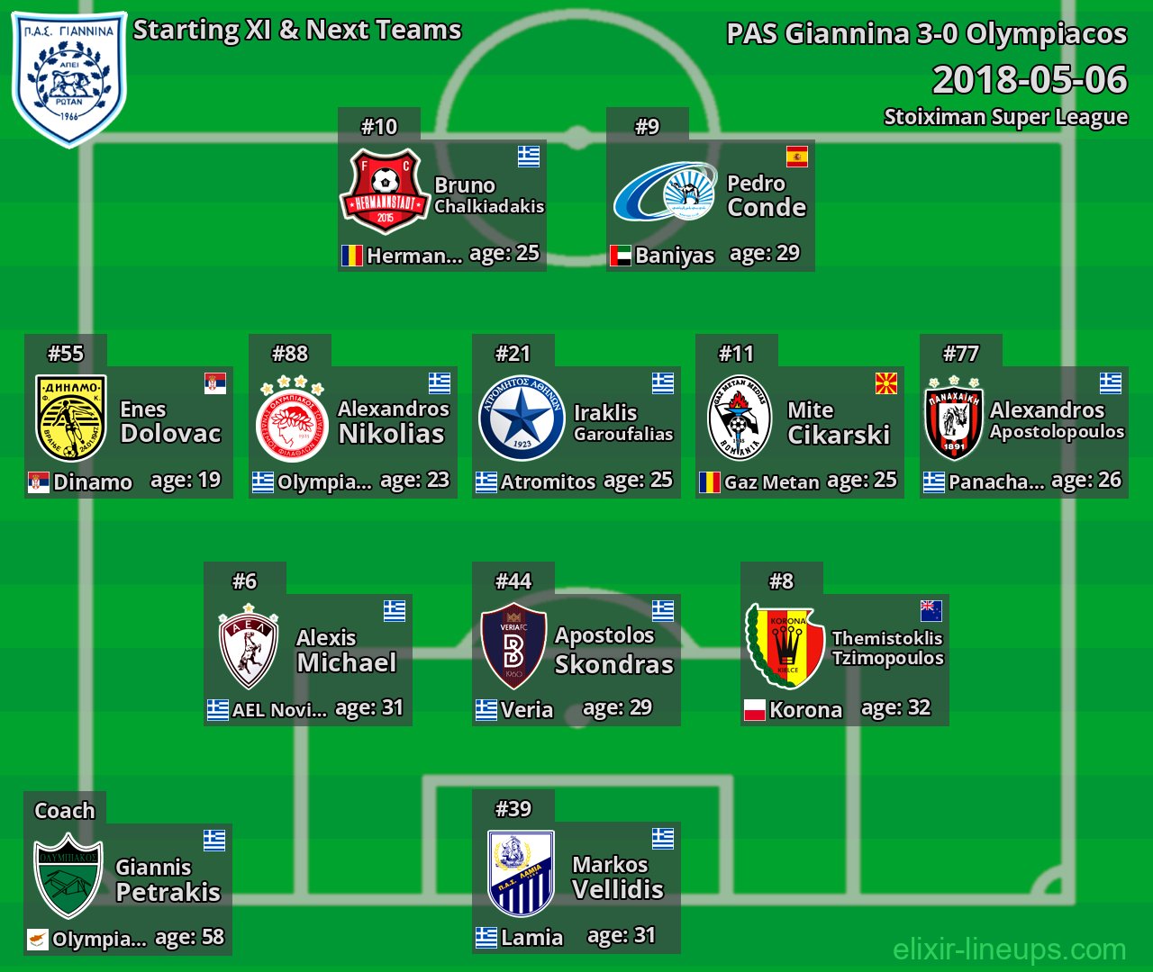 PAS Giannina Starting XI & Next Teams 2018-05-06