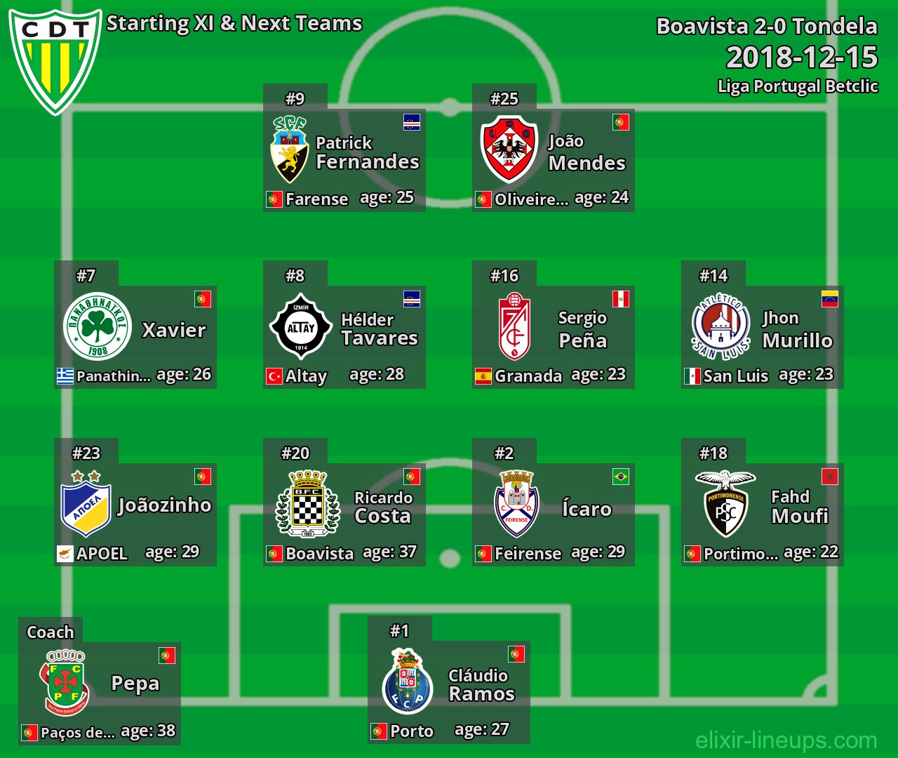 Tondela Starting XI & Next Teams 2018-12-15