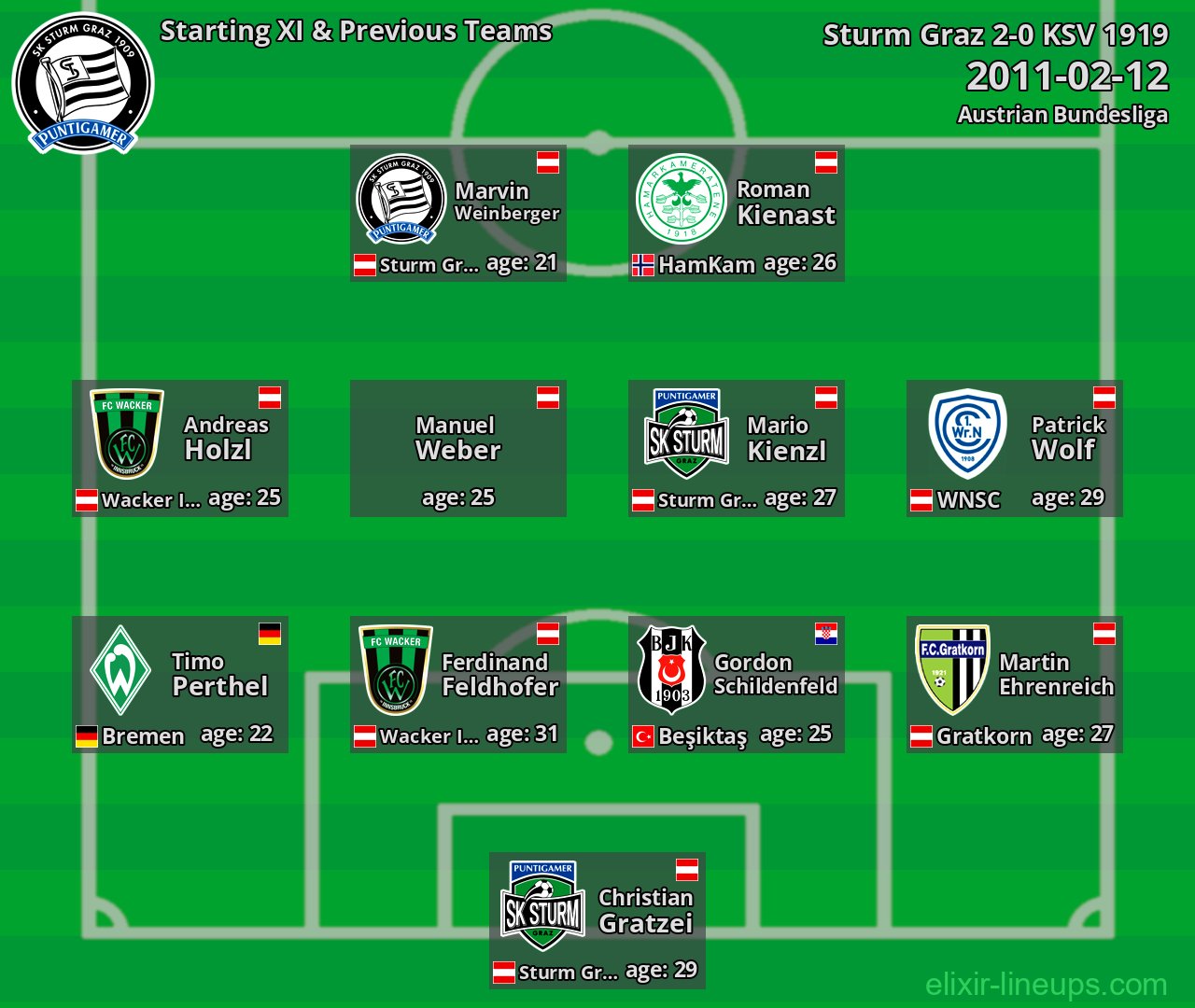 Sturm Graz Starting XI & Previous Teams 2011-02-12