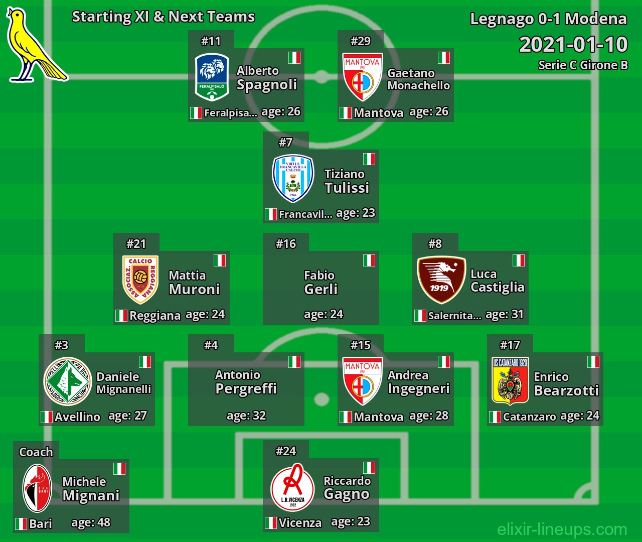 Modena Starting XI & Next Teams 2021-01-10