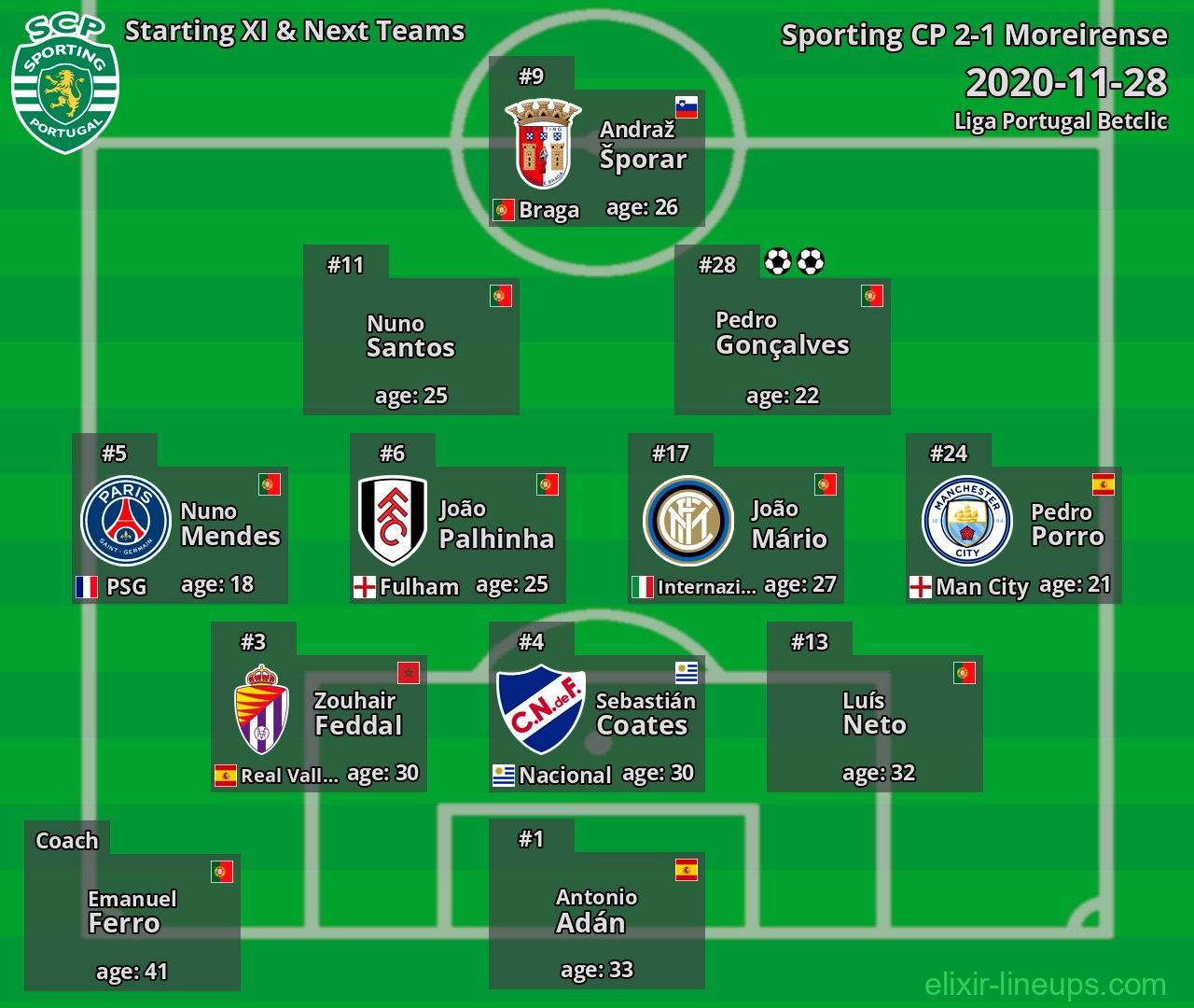 Sporting CP Starting XI & Next Teams 2020-11-28