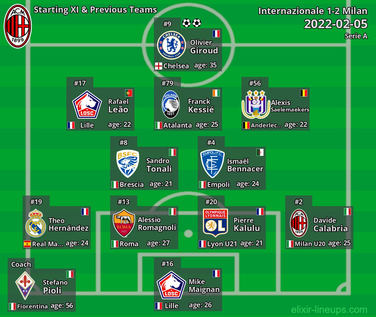 Milan Starting XI & Previous Teams 2022-02-05