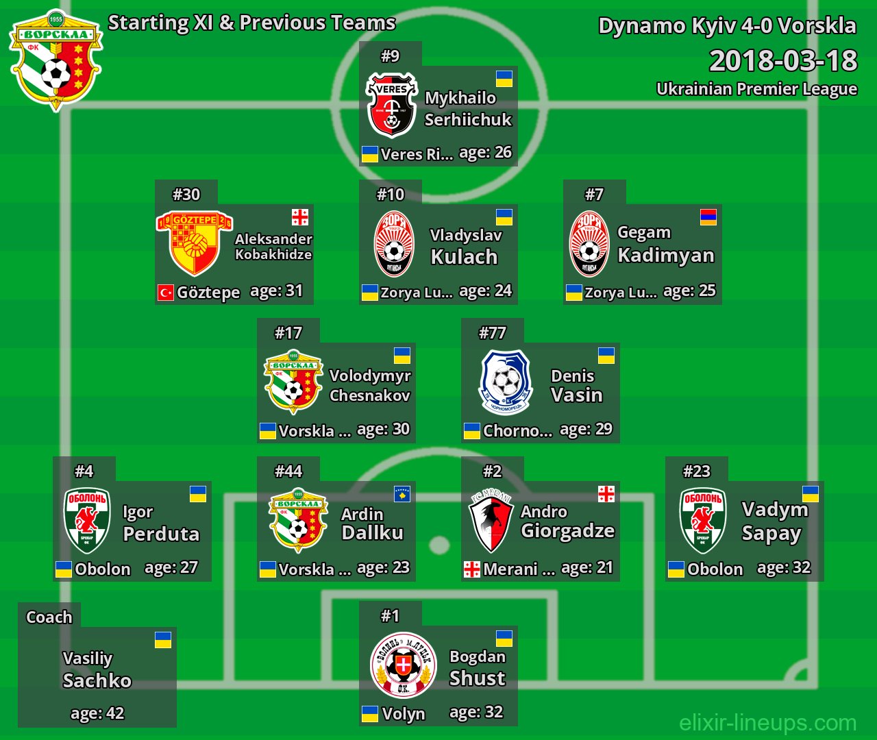 Vorskla Starting XI & Previous Teams 2018-03-18