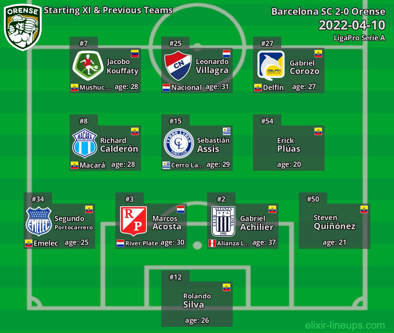 Orense Starting XI & Previous Teams 2022-04-10