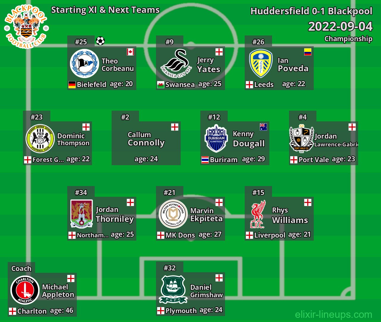 Blackpool Starting XI & Next Teams 2022-09-04