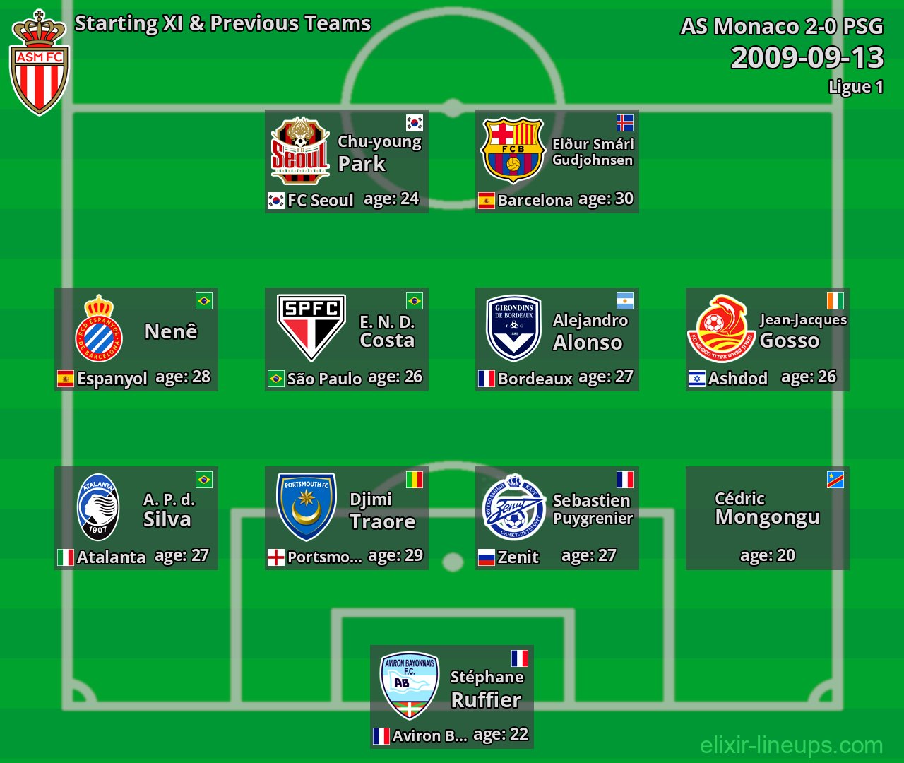 AS Monaco Starting XI & Previous Teams 2009-09-13