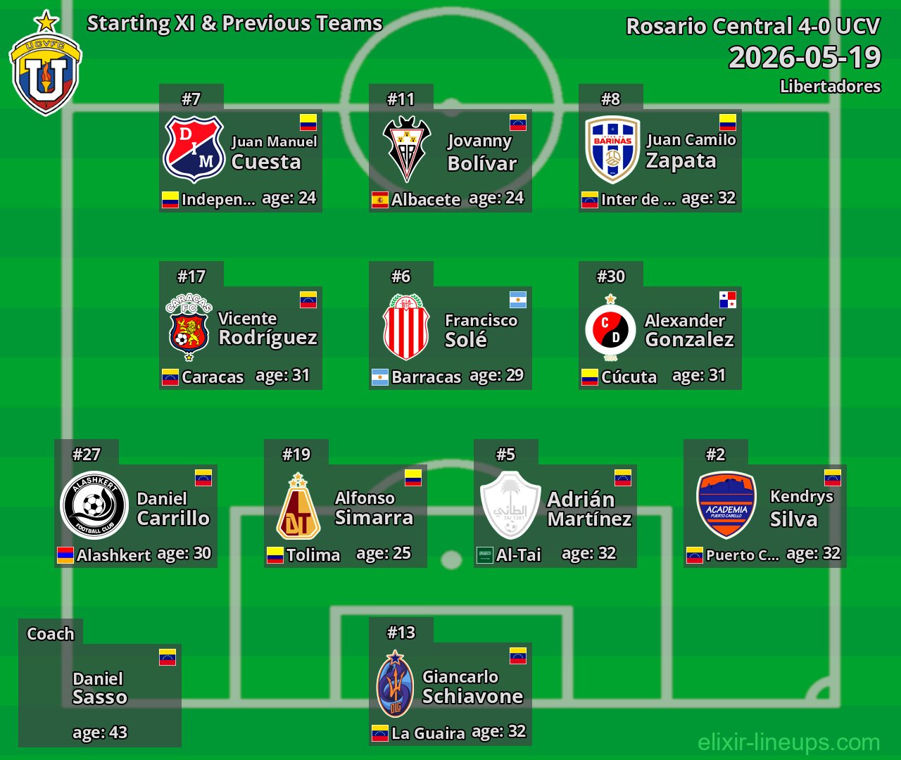 UCV Starting XI & Previous Teams 2026-05-19