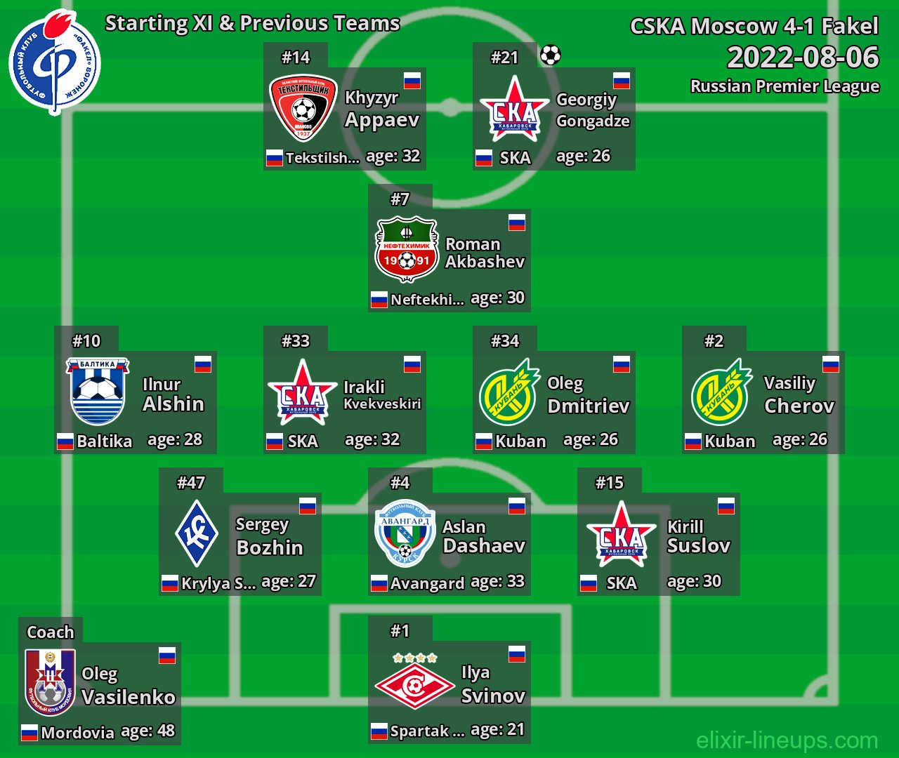 Fakel Starting XI & Previous Teams 2022-08-06