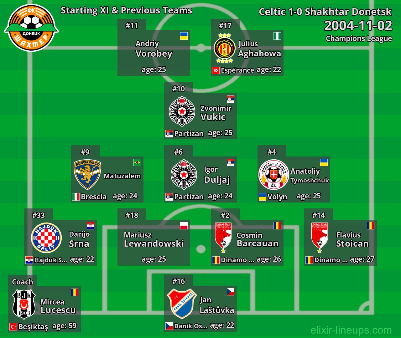 Shakhtar Donetsk Starting XI & Previous Teams 2004-11-02