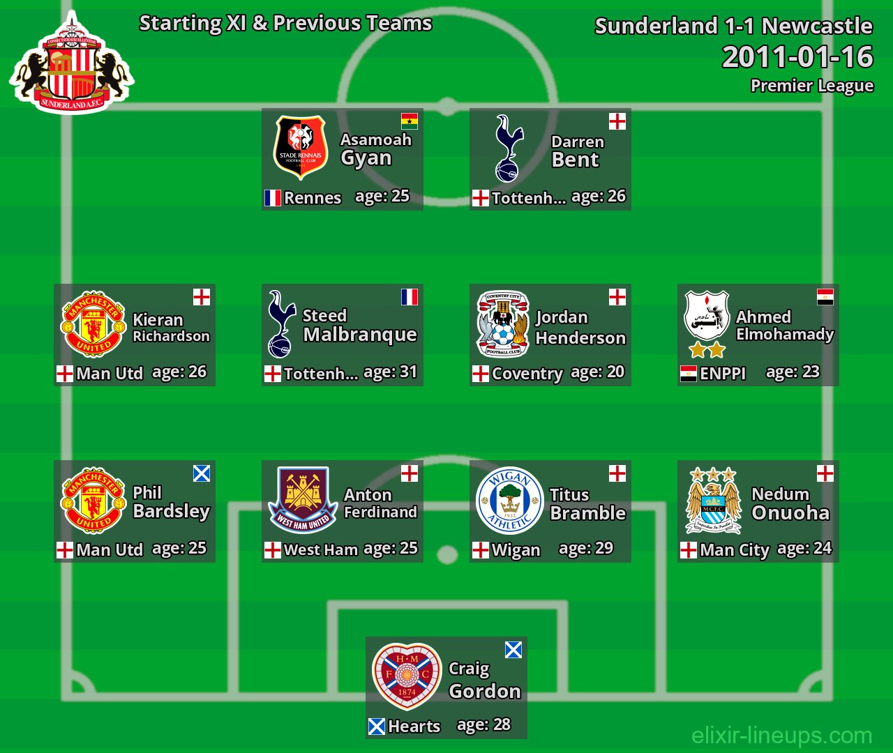 Sunderland Starting XI & Previous Teams 2011-01-16
