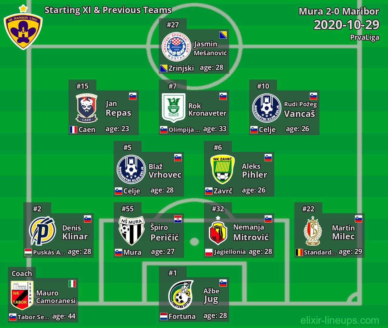 Maribor Starting XI & Previous Teams 2020-10-29