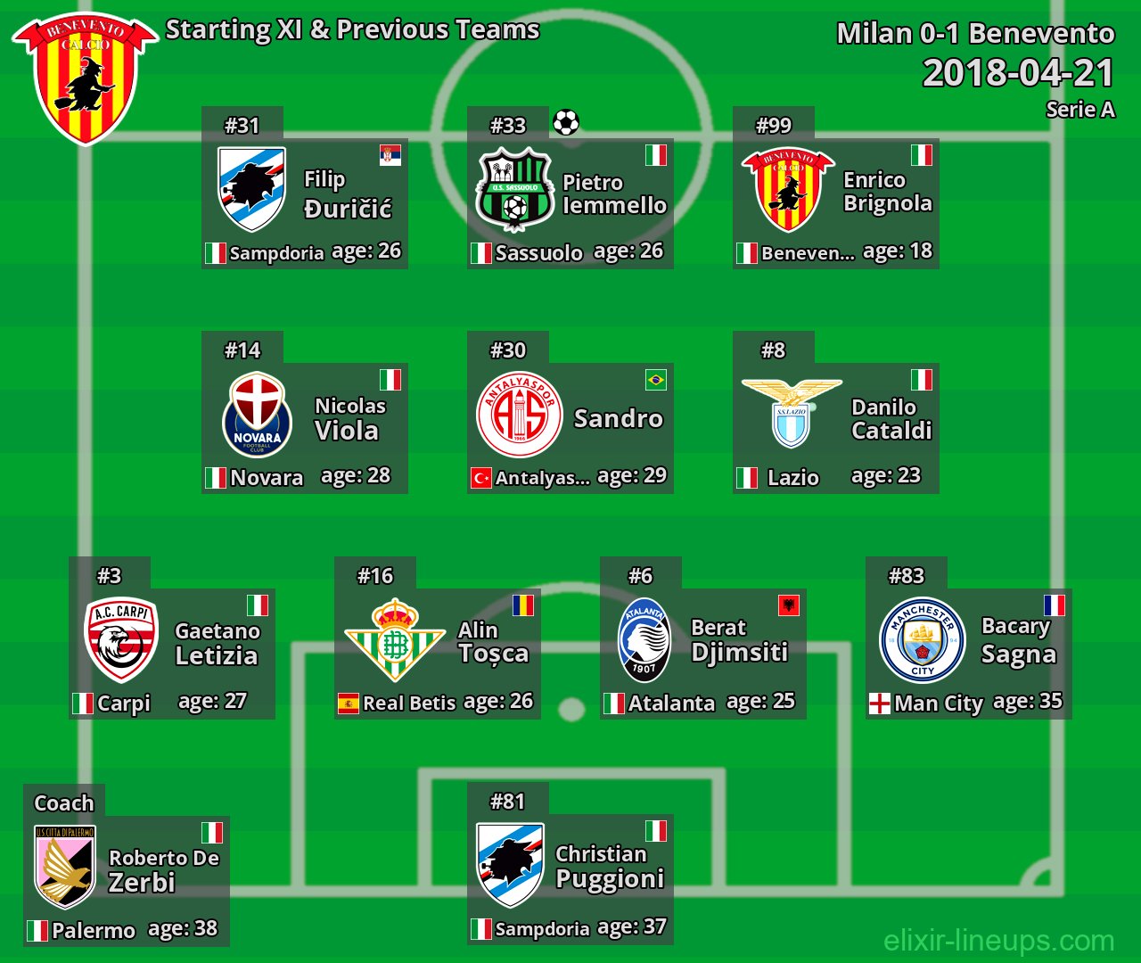 Benevento Starting XI & Previous Teams 2018-04-21