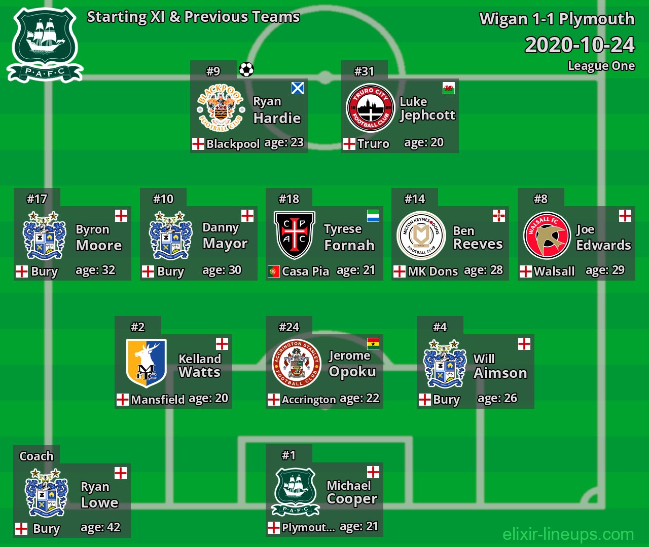 Plymouth Starting XI & Previous Teams 2020-10-24