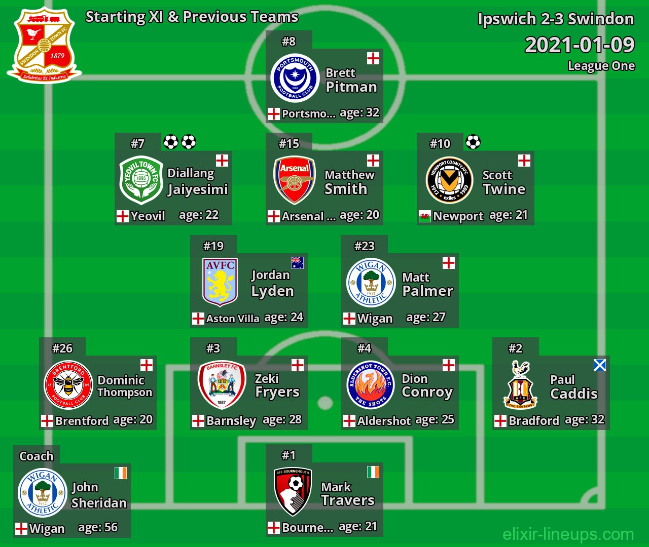 Swindon Starting XI & Previous Teams 2021-01-09