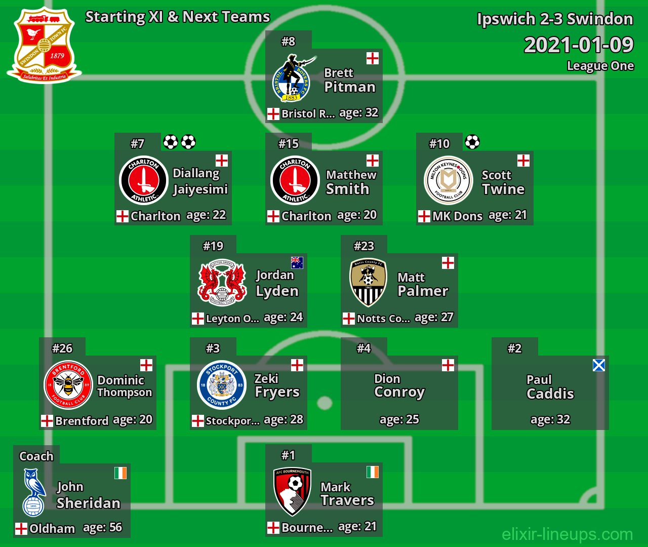 Swindon Starting XI & Next Teams 2021-01-09