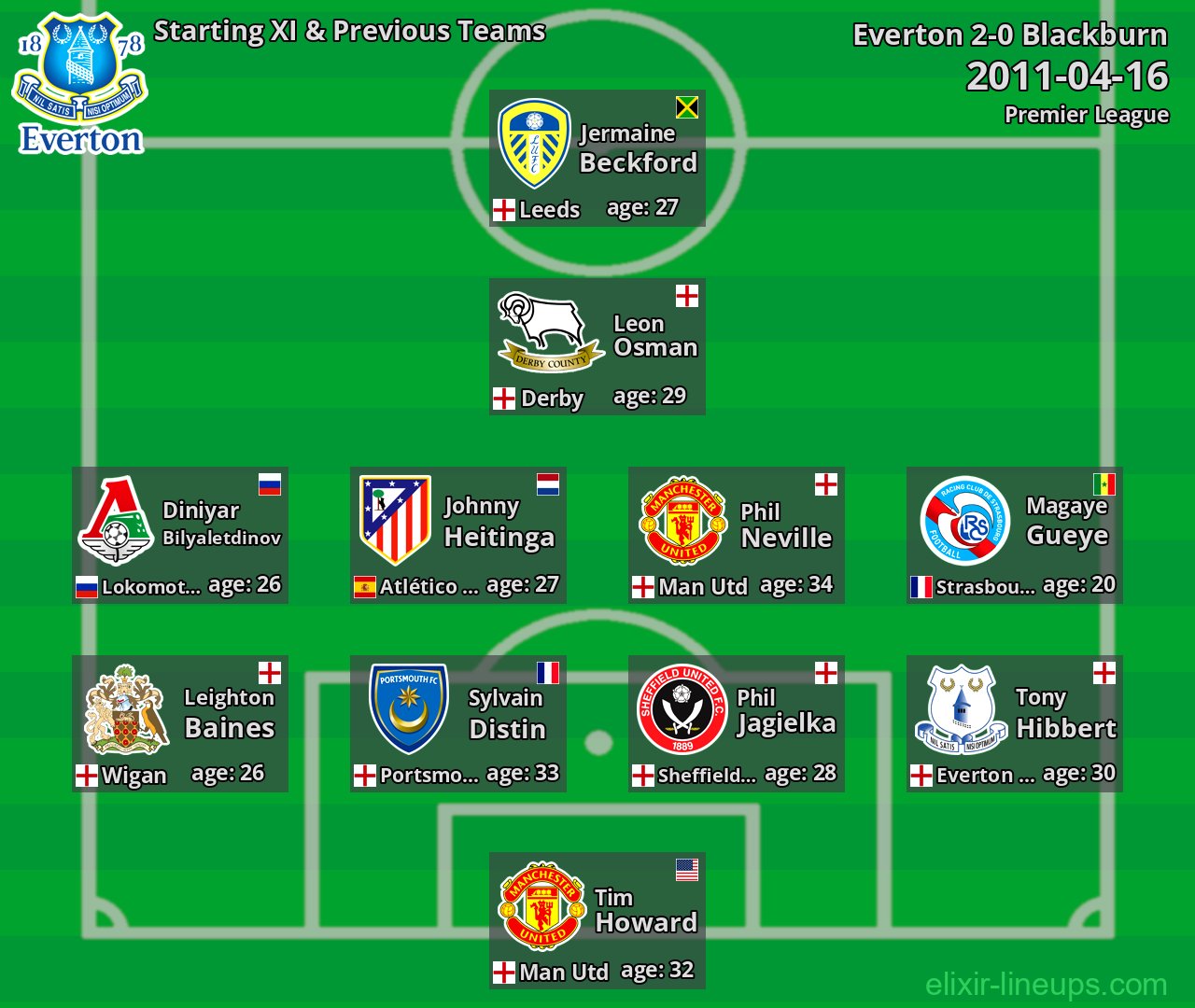 Everton Starting XI & Previous Teams 2011-04-16