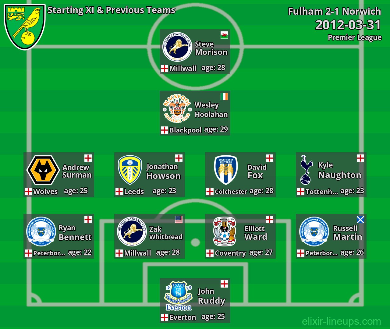 Norwich Starting XI & Previous Teams 2012-03-31