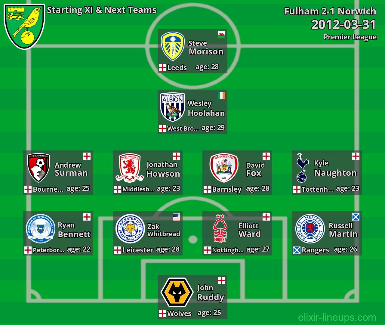 Norwich Starting XI & Next Teams 2012-03-31