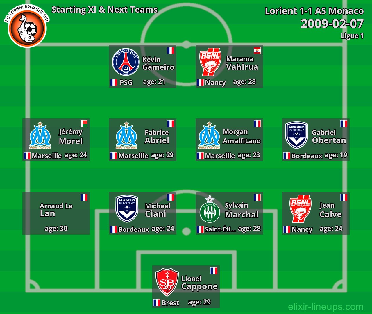 Lorient Starting XI & Next Teams 2009-02-07