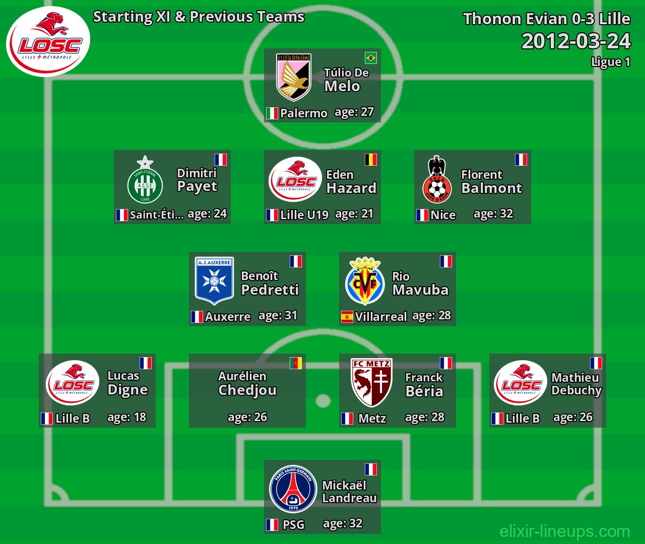 Lille Starting XI & Previous Teams 2012-03-24