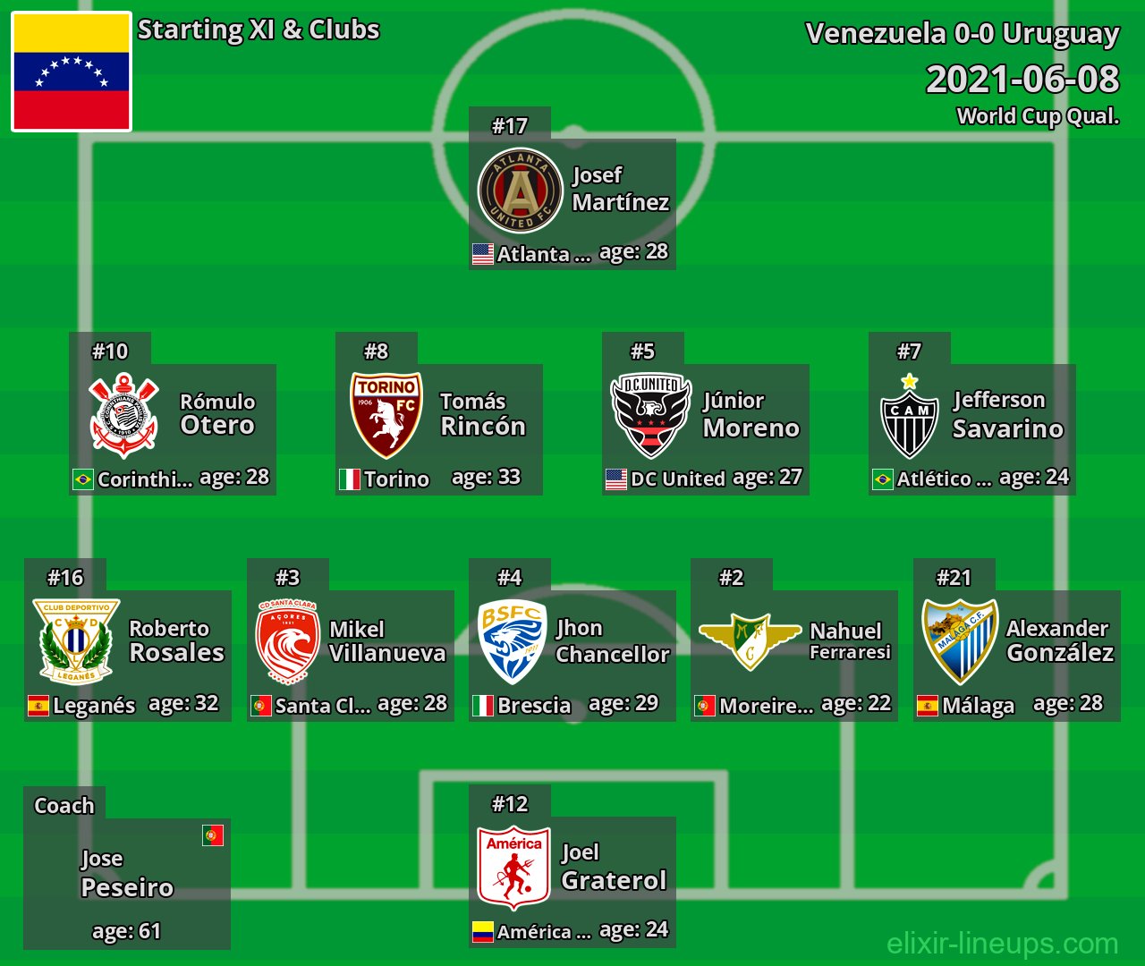 Venezuela Starting XI 2021-06-08