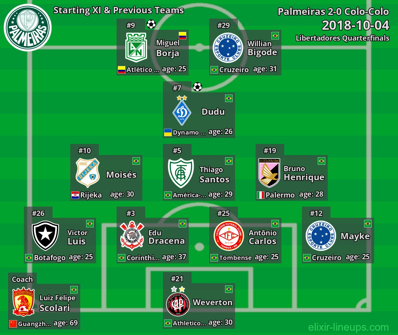 Palmeiras Starting XI & Previous Teams 2018-10-04