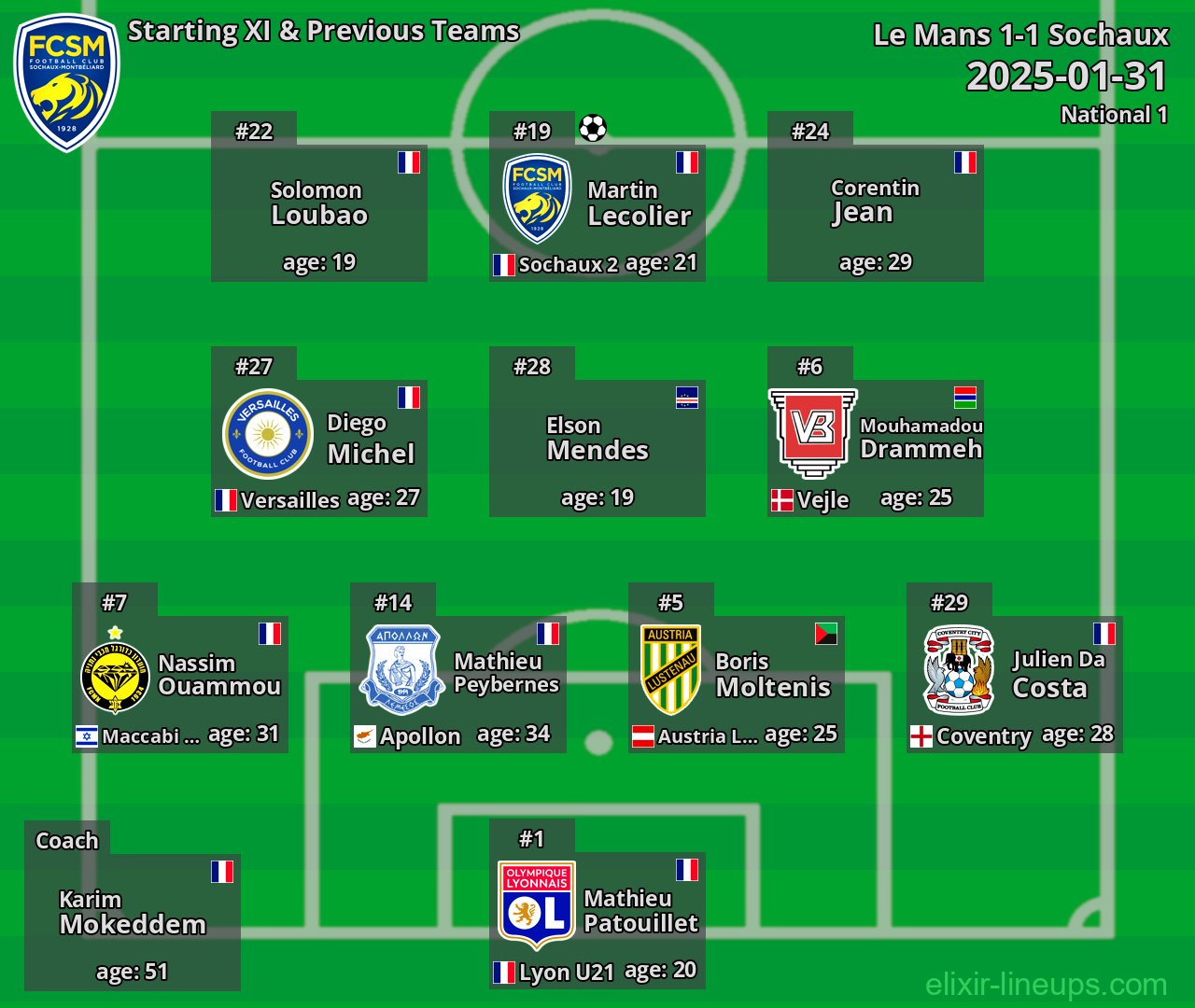 Sochaux Starting XI & Previous Teams 2025-01-31