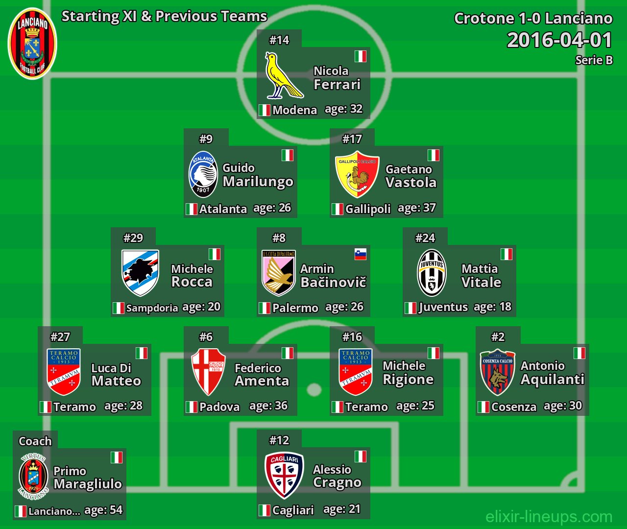 Lanciano Starting XI & Previous Teams 2016-04-01