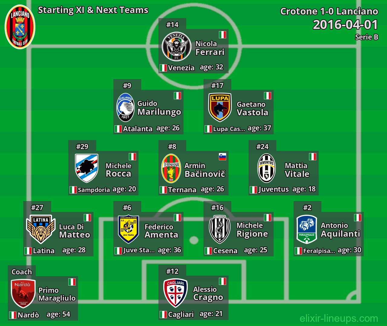 Lanciano Starting XI & Next Teams 2016-04-01