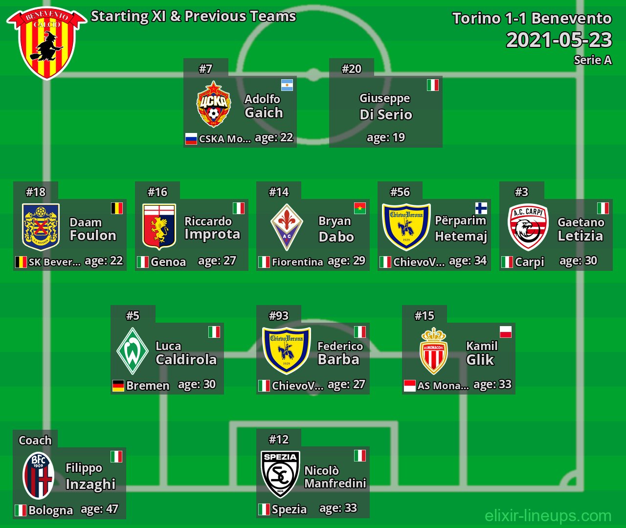 Benevento Starting XI & Previous Teams 2021-05-23