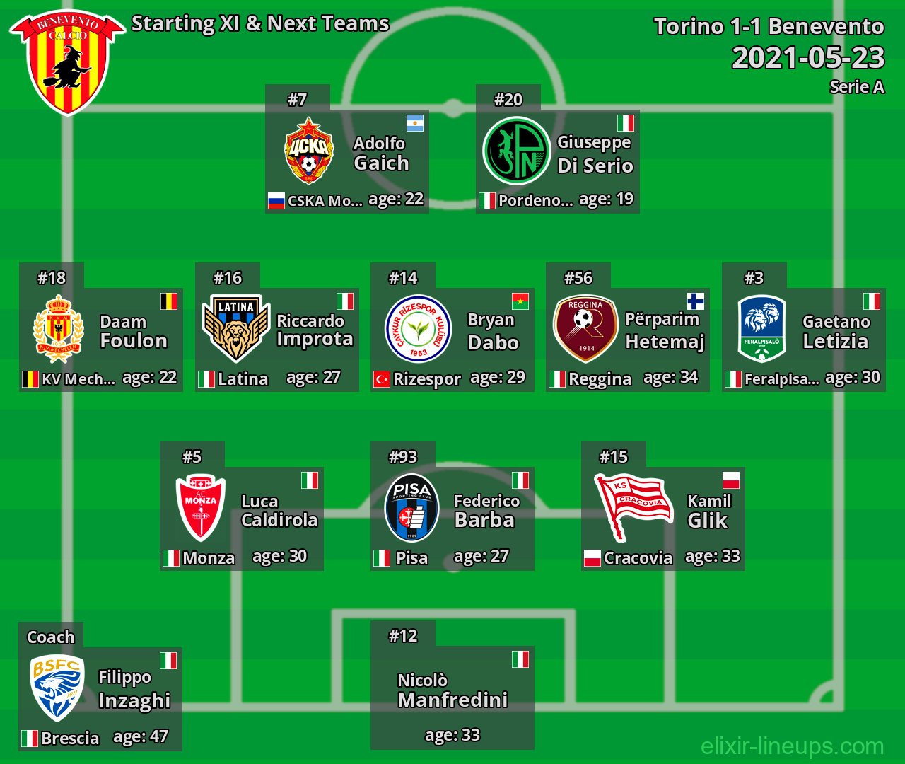 Benevento Starting XI & Next Teams 2021-05-23