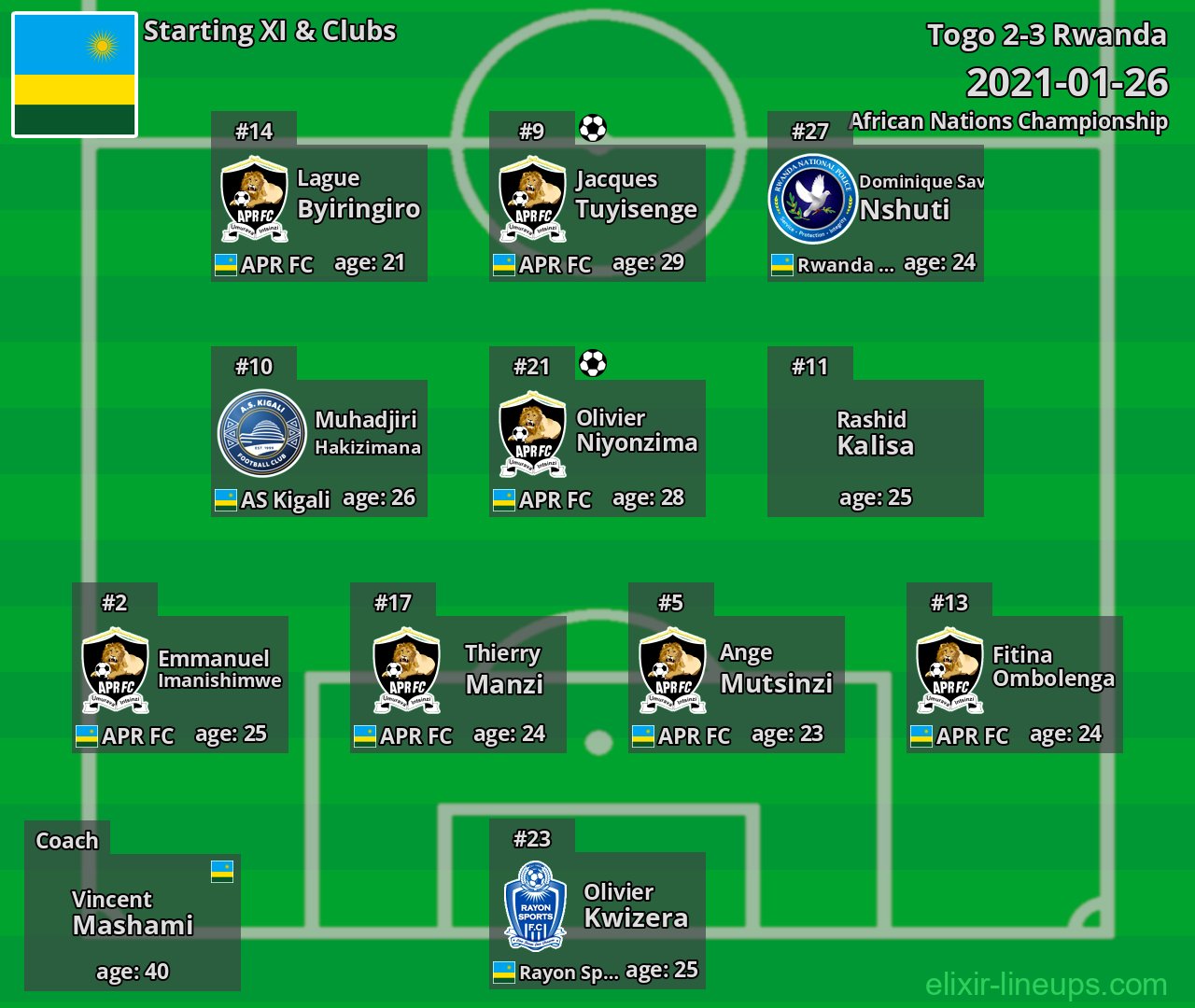 Rwanda Starting XI 2021-01-26