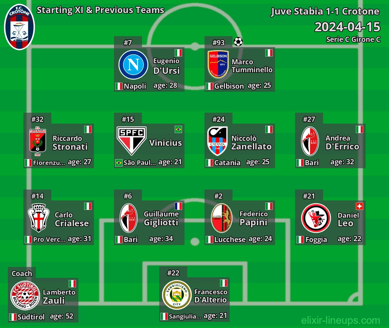 Crotone Starting XI & Previous Teams 2024-04-15