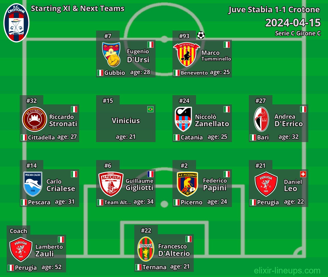 Crotone Starting XI & Next Teams 2024-04-15