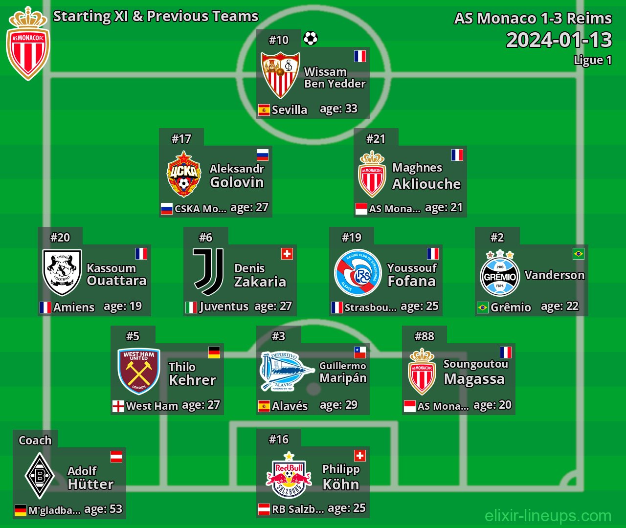 AS Monaco Starting XI & Previous Teams 2024-01-13