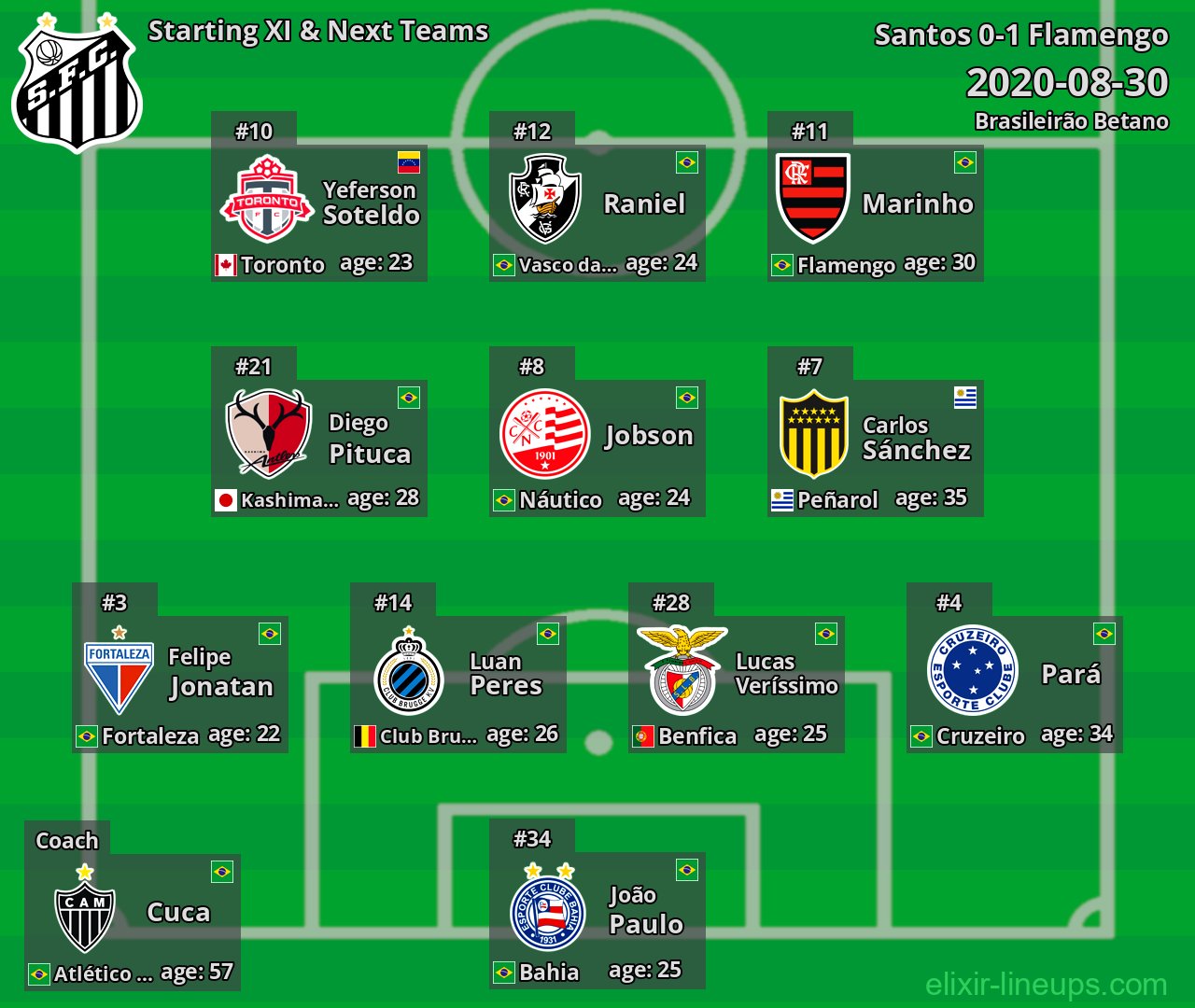 Santos Starting XI & Next Teams 2020-08-30