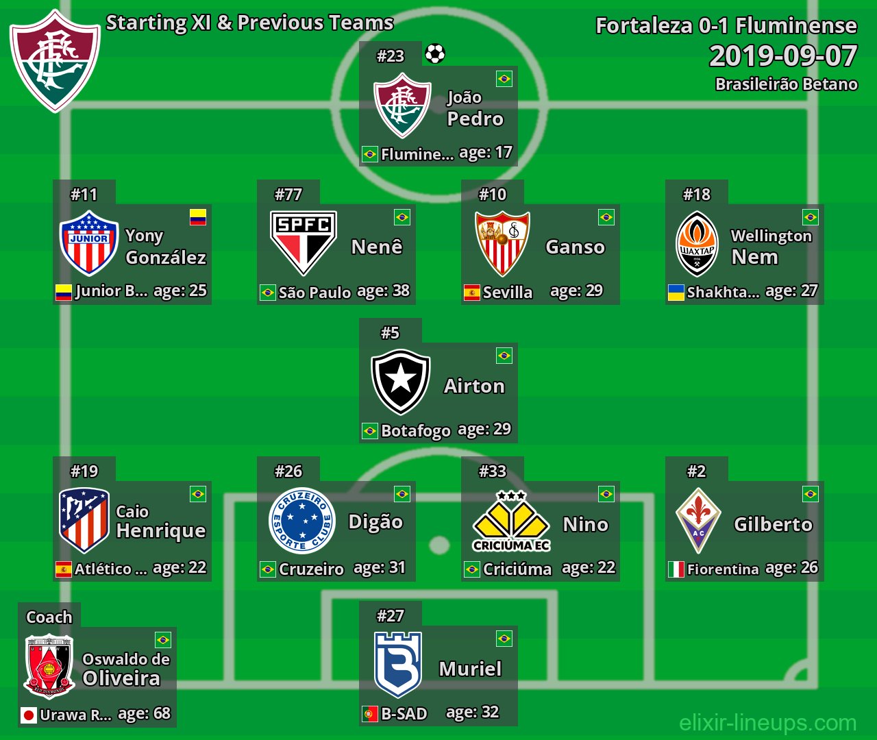 Fluminense Starting XI & Previous Teams 2019-09-07