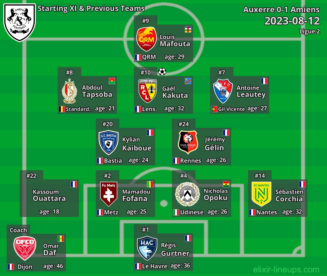 Amiens Starting XI & Previous Teams 2023-08-12